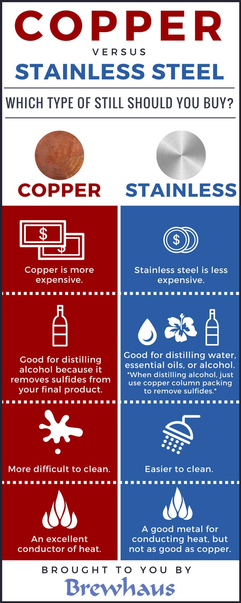 Copper vs stainless steel moonshine still chart comparison