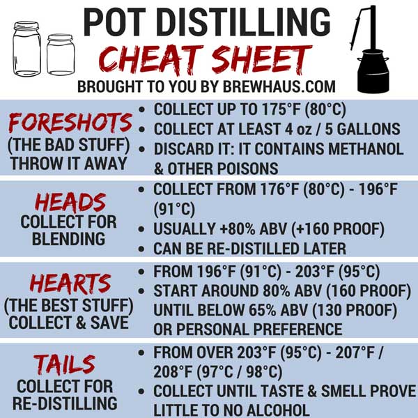Pot distilling chart- where to make cuts