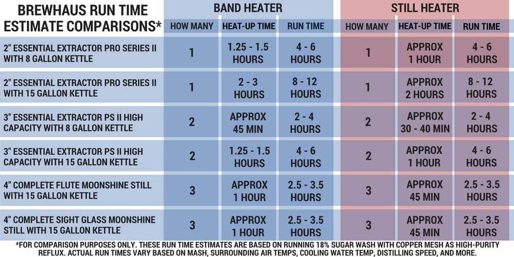 Brewhaus Still Run Time Chart