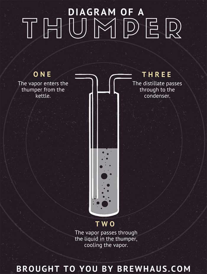 Diagram of a thumper doubler used for pot distilling Diagram of a thumper doubler used for pot distilling